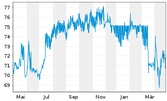 Chart Zypern, Republik EO-Medium-Term Notes 2020(40) - 1 an