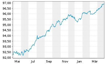 Chart Macquarie Group Ltd. EO-Medium-Term Notes 2020(27) - 1 an