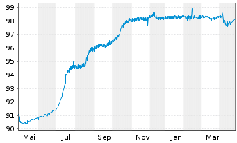 Chart Heimstaden Bostad AB EO-Med.Term Nts 2020(20/26) - 1 Year