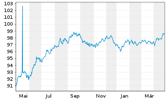 Chart European Investment Bank RC-Med.Term Nts. 2020(30) - 1 Year