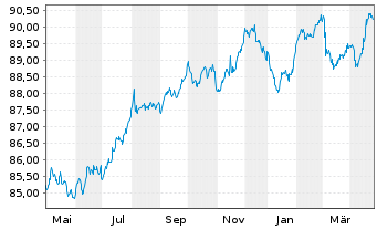 Chart ENI S.p.A. EO-Medium-Term Nts 2020(30) - 1 Year