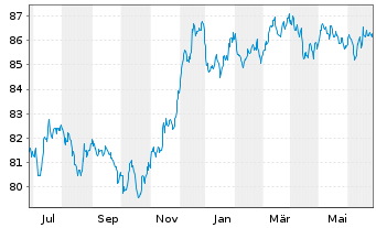 Chart Goldman Sachs Group Inc., The EO-MTN. 2020(30) - 1 Jahr