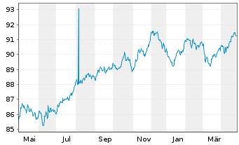 Chart Goldman Sachs Group Inc., The EO-MTN. 2020(30) - 1 Jahr