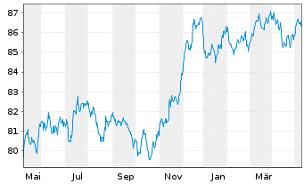 Chart Goldman Sachs Group Inc., The EO-MTN. 2020(30) - 1 an