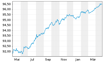 Chart New York Life Global Funding EO-Med.T.Nts 2020(27) - 1 an