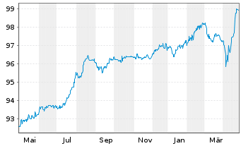 Chart RCS & RDS SA EO-Bonds 2020(20/28) Reg.S - 1 Year