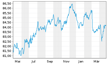 Chart Public Storage EO-Notes 2020(20/32) - 1 Year