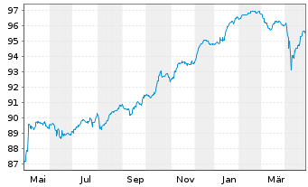 Chart Erste Group Bank AG EO-FLR Med.-T. Nts 20(27/Und.) - 1 an