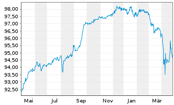 Chart INEOS Styrolution Group GmbH v.2020(20/27)Reg.S - 1 an