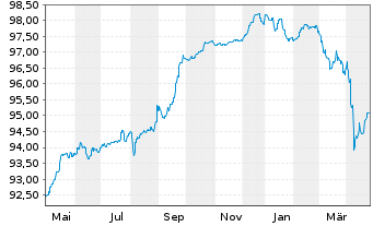 Chart INEOS Styrolution Group GmbH v.2020(20/27)144A - 1 an