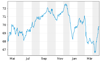 Chart Chile, Republik EO-Bonds 2020(39/40) - 1 Year