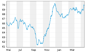 Chart Chile, Republik EO-Bonds 2020(39/40) - 1 Year