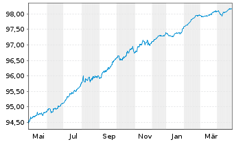 Chart Jyske Bank A/S EO-FLR Med.-T. Nts 2020(26/31) - 1 Year