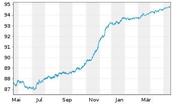 Chart Jyske Bank A/S EO-FLR Med.-T. Nts 2020(26/31) - 1 Year