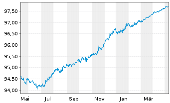 Chart Lloyds Bank Corporate Markets EO-MTN. 2020(25) - 1 Jahr