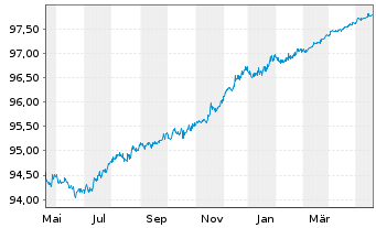 Chart Lloyds Bank Corporate Markets EO-MTN. 2020(25) - 1 Year