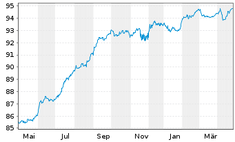 Chart Fastighets AB Balder EO-Med.Term Notes 20(20/28) - 1 Year