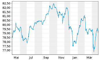 Chart Rumänien EO-Med.-T. Nts 2020(32) Reg.S - 1 an