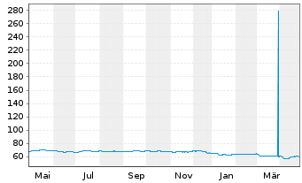 Chart Rumänien EO-Med.-T. Nts 2020(50) Reg.S - 1 an