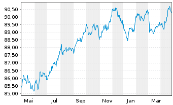 Chart Telefonica Emisiones S.A.U. EO-MTN. 2020(20/30) - 1 Year