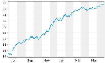 Chart AB Sagax EO-Medium-Term Nts 2020(20/27) - 1 Year