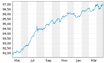 Chart AB Sagax EO-Medium-Term Nts 2020(20/27) - 1 Year