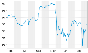 Chart Cheplapharm Arzneimittel GmbH v.20(20/27)Reg.S - 1 Year