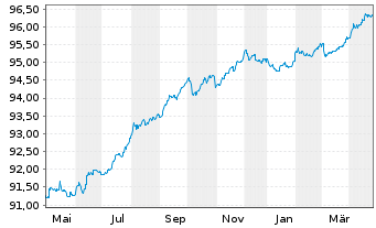 Chart Japan Finance Organ.f.Municip. EO-MTN. 2020(27) - 1 Year