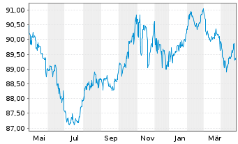 Chart Essity AB EO-Med.-Term Nts 2020(20/30) - 1 Year