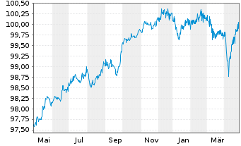 Chart Allwyn International AS EO-Bonds 2020(20/27)Reg.S - 1 Year