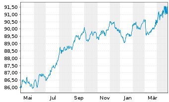 Chart Dt.Apotheker- u. Ärztebank Nts.v.20(29)A.1488 - 1 Year