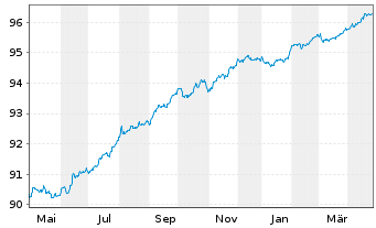 Chart Elenia Verkko Oyj EO-Med.-Term Notes 2020(20/27) - 1 Jahr