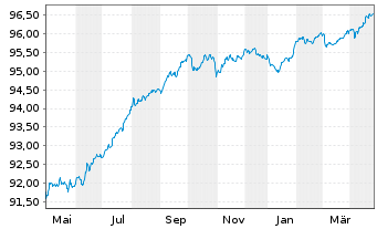 Chart Banco Santander S.A. EO-Non-Preferred MTN 2020(27) - 1 Year