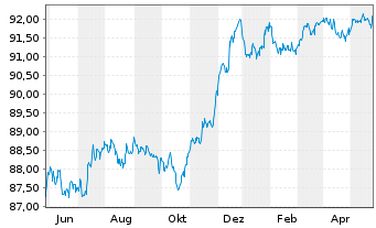 Chart Banco Santander S.A. EO-Non-Preferred MTN 2020(27) - 1 Year