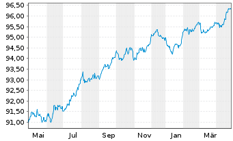 Chart Abertis Infraestructuras S.A. EO-MTN. 2020(20/28) - 1 Year