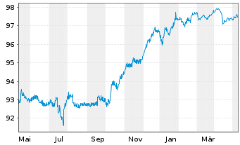 Chart AT & T Inc. EO-FLR Pref.Secs 2020(25/Und.) - 1 an