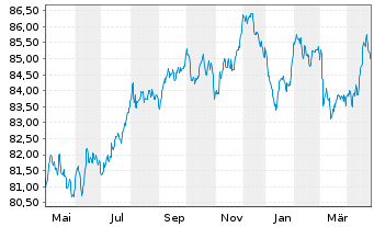 Chart Comcast Corp. EO-Notes 2020(20/32) - 1 an