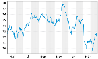 Chart Comcast Corp. EO-Notes 2020(20/40) - 1 an