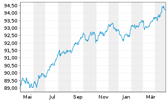 Chart Intl Business Machines Corp. EO-Notes 2020(20/28) - 1 an