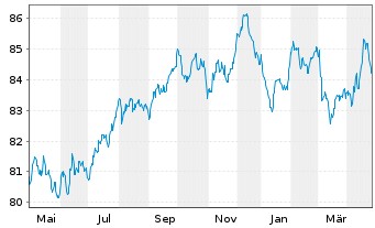 Chart Intl Business Machines Corp. EO-Notes 2020(20/32) - 1 Year