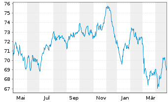 Chart Intl Business Machines Corp. EO-Notes 2020(20/40) - 1 an