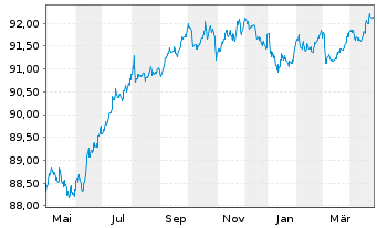 Chart Whirlpool EMEA Finance S.à r.l EO-Nts. 2020(20/28) - 1 Year