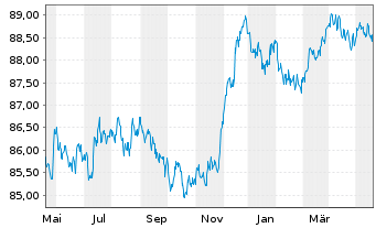 Chart Whirlpool EMEA Finance S.à r.l EO-Nts. 2020(20/28) - 1 Year