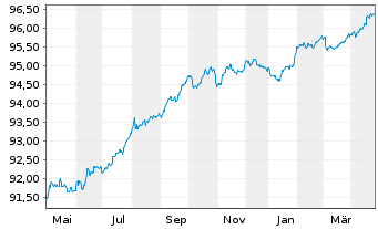 Chart Skandinaviska Enskilda Banken MTNs 2020(27) - 1 Year