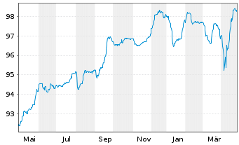 Chart Q-Park Holding I B.V. EO-Notes 2020(20/27) Reg.S - 1 Year