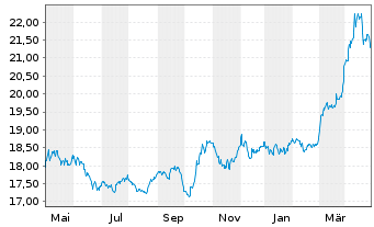 Chart HANetf ETC Securities PLC - 1 Year