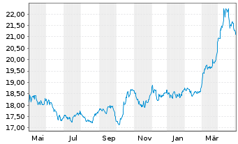 Chart HANetf ETC Securities PLC - 1 Jahr