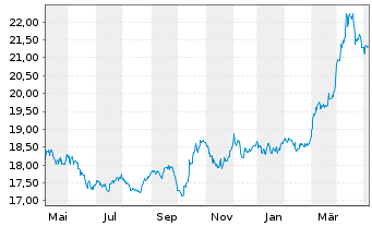Chart The Royal Mint Responsibly Sourced Physical Gold - 1 Jahr