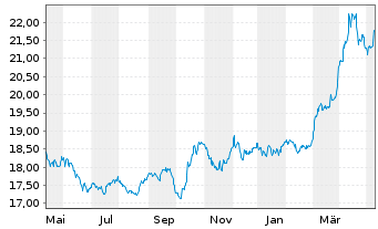 Chart The Royal Mint Responsibly Sourced Physical Gold - 1 Year