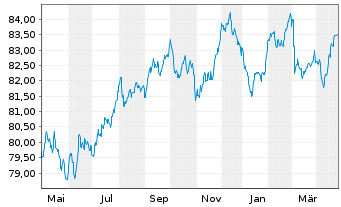 Chart Cadent Finance PLC EO-Med.-Term Nts 2020(32) - 1 an